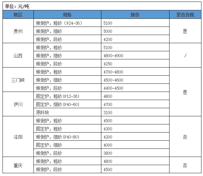 各地部分棕刚玉的市场报价