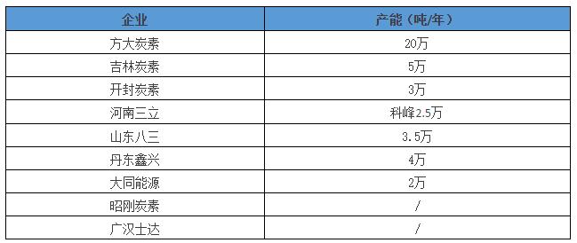 部分企业产能统计