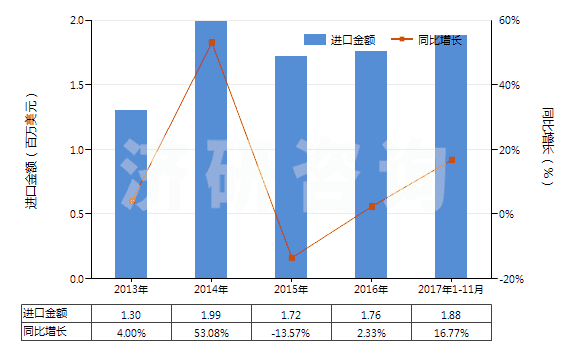 2013-2017年11月中国棕刚玉(不论是否已有化学定义)(HS28181010)进口总额及增速统计
