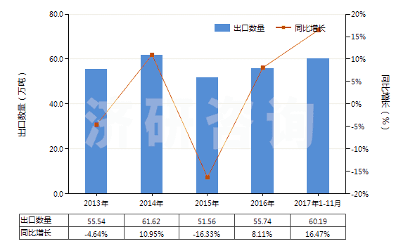 2013-2017年11月中国棕刚玉(不论是否已有化学定义)(HS28181010)出口量及增速统计
