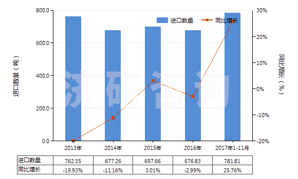 2013-2017年11月中国棕刚玉(不论是否已有化学定义)(HS28181010)进口量及增速统计