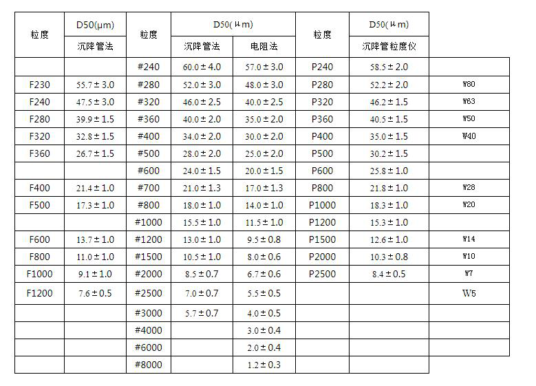 棕刚玉不同目数等于多少微米不同型号代表多少目