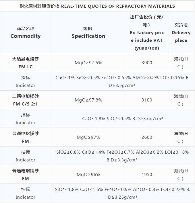 耐火原材料现货价格 （10.23）