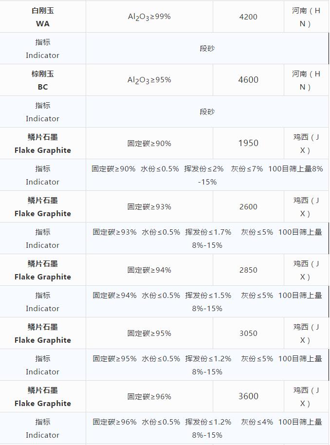 耐火原材料现货价格 （10.23）