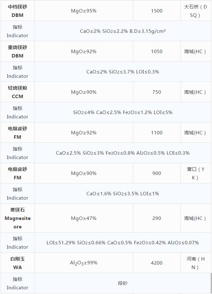 耐火原材料现货价格10.29